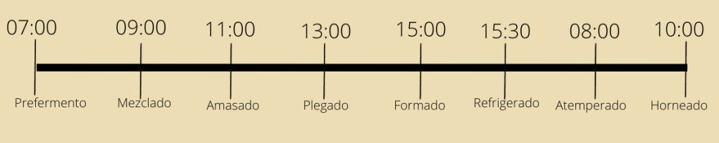 Estructura de elaboración del Roscón de Reyes