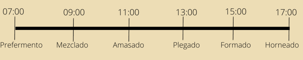 Estructura de elaboración del Roscón de Reyes
